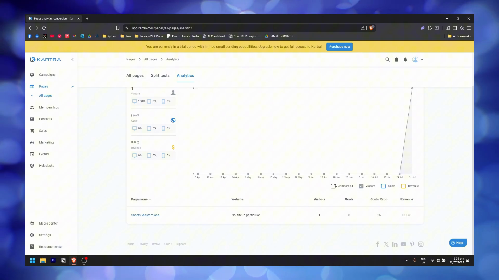 Kartra page analytics dashboard showing visitor count, goals, revenue metrics, time-series graph, and per-page performance table